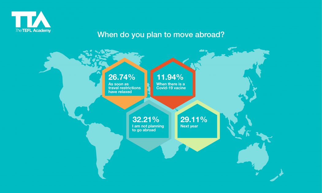 When do you plan to move abroad?